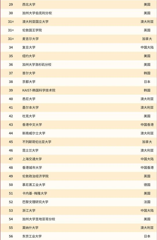 清华大学世界排名2021最新排名 清华大学世界排名qs2021(图7)