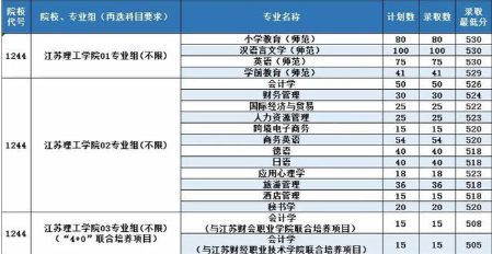江苏理工学院2021年江苏省各专业录取分数线(图2)