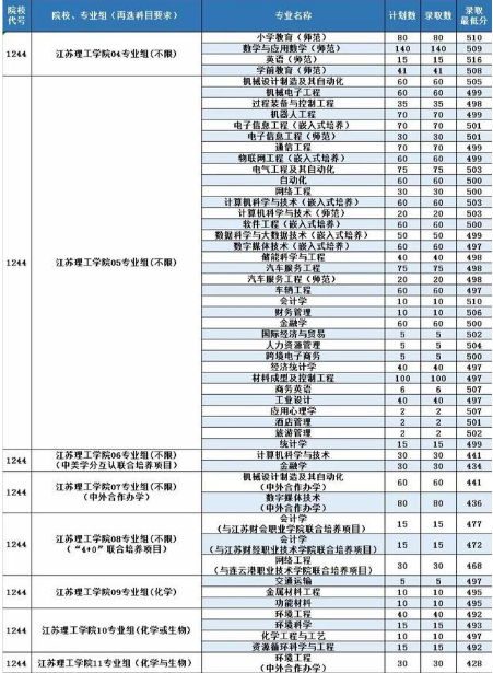 江苏理工学院2021年江苏省各专业录取分数线(图3)