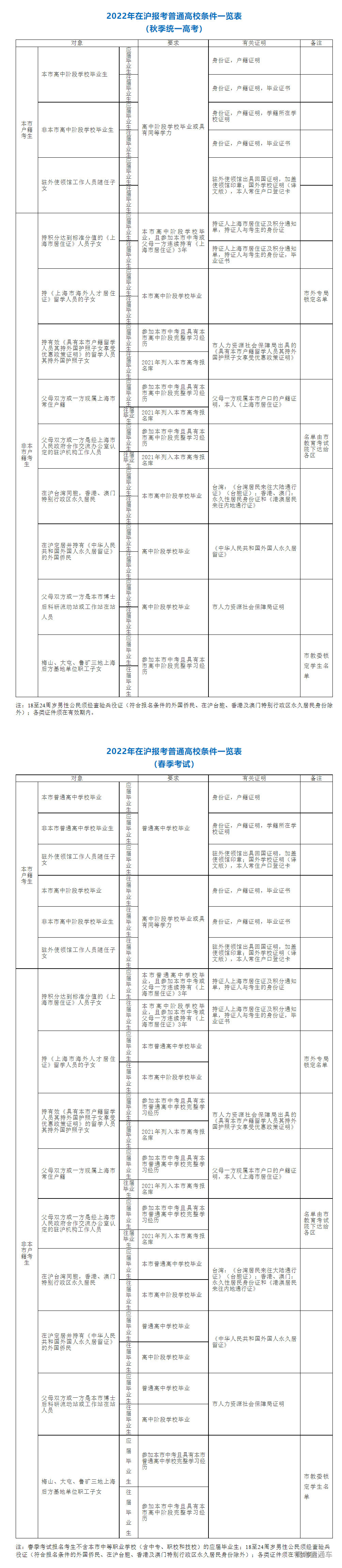 2022年上海高考报名条件 上海高考招生报名工作通知(图2)