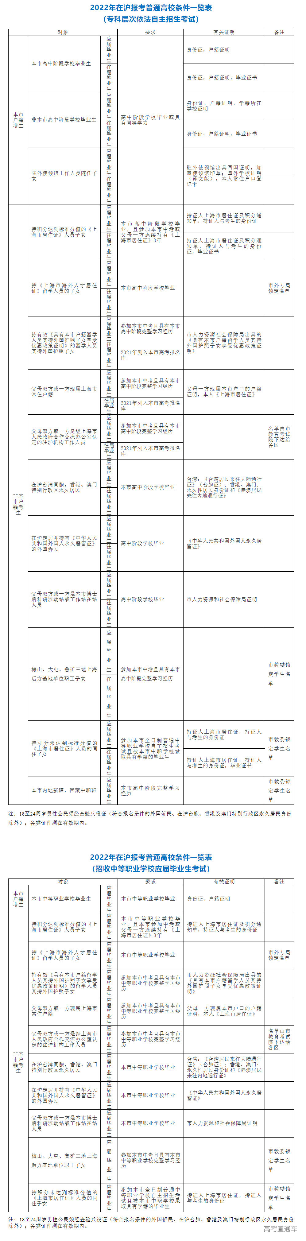 2022年上海高考报名条件 上海高考招生报名工作通知(图3)