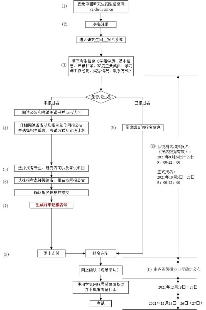 中山大学2022年研招网 2022年研招网报流程图(图1)