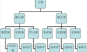 学生会有哪些部门较好 学生会最轻松的部门