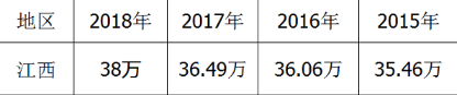 预计2022年江西高考人数 2022年江西高考人数预测(图2)