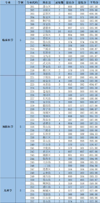 2021年杭州医学院浙江省本专科各专业录取分数(图2)