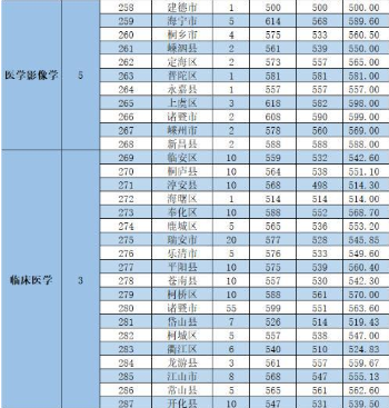 2021年杭州医学院浙江省本专科各专业录取分数(图3)