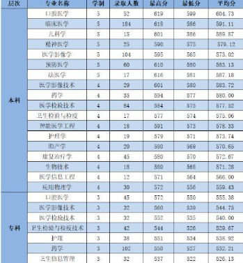 2021年杭州医学院浙江省本专科各专业录取分数(图4)