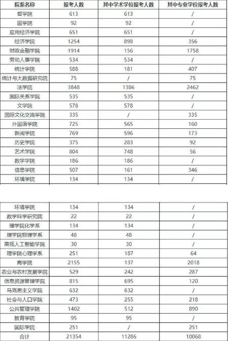 中国人民大学2022研究生报名人数 中国人民大学考研报名人数2022(图3)