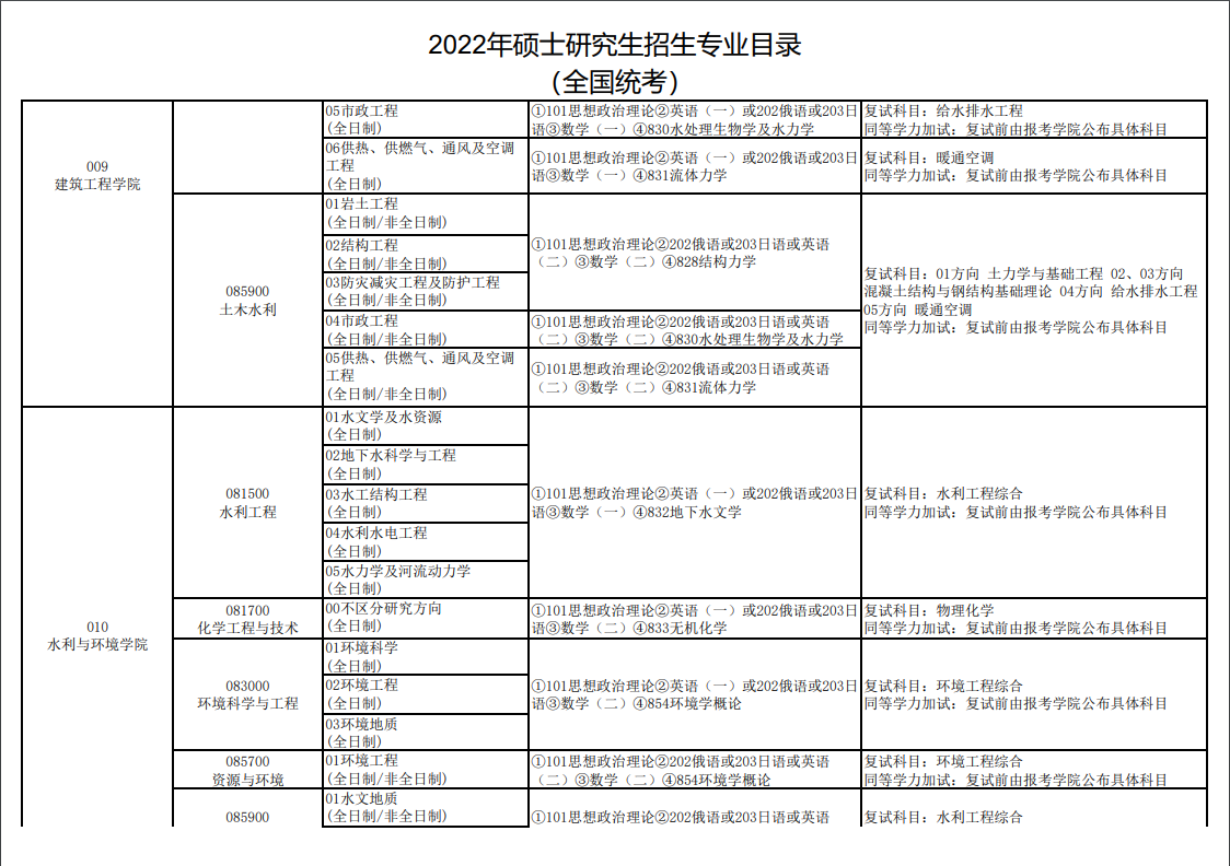 长安大学2022考研专业目录汇总 长安大学研究生2022招生目录一览表(图7)