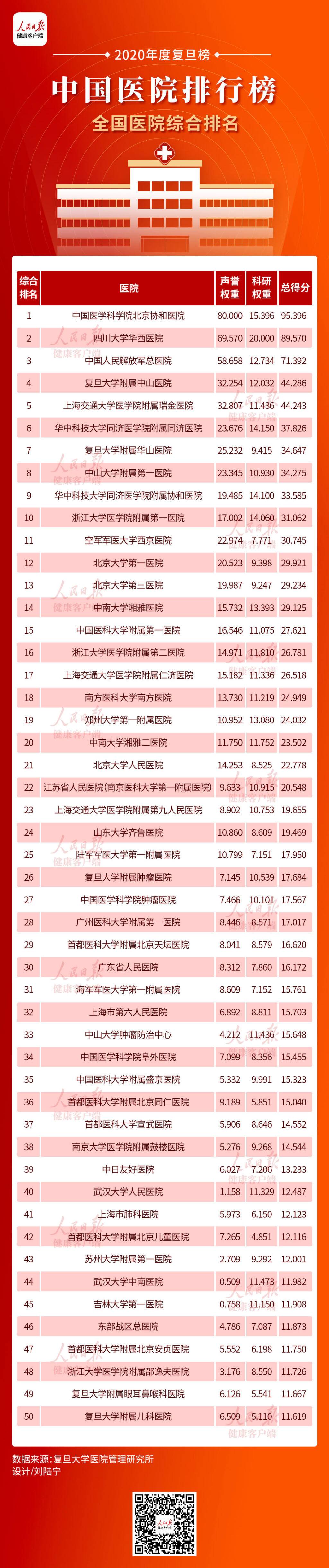 2020年中国医院排行榜复旦版 2020年中国医院排行榜出炉完整版(图3)