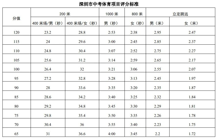 深圳市中考体育考试评分标准2021(图2)