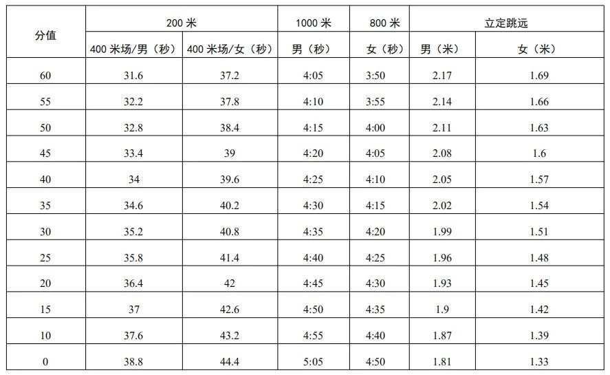 深圳市中考体育考试评分标准2021(图3)