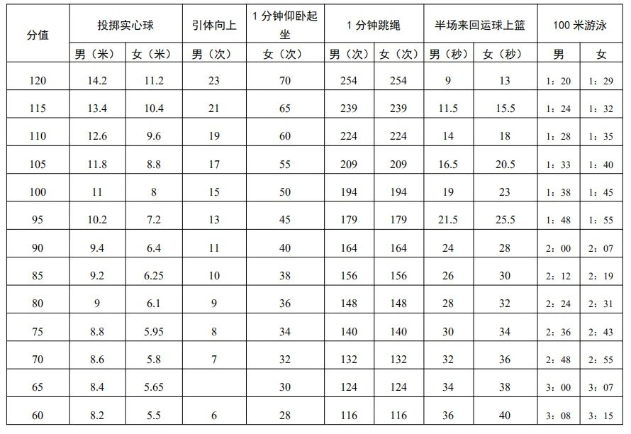 深圳市中考体育考试评分标准2021(图4)