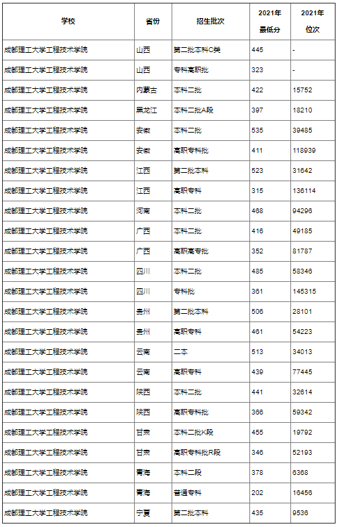 成都的大學理科分數線_成都理工大學高考錄取分數線_成都理工大學錄取分數線