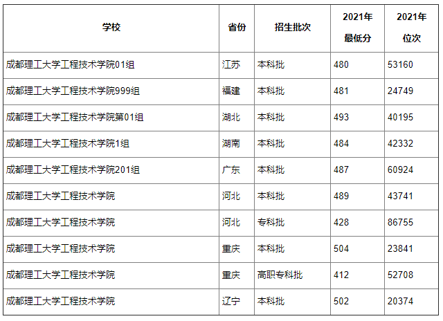 成都的大學理科分數線_成都理工大學錄取分數線_成都理工大學高考錄取分數線