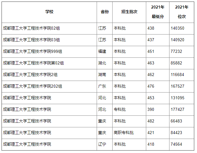 成都的大學理科分數線_成都理工大學錄取分數線_成都理工大學高考錄取分數線