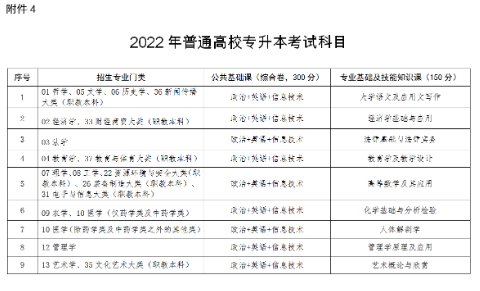 2022年江西专升本政策最新 改变了什么政策(图2)