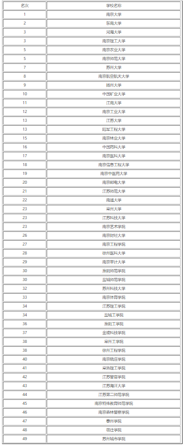 江苏省所有大学排名一览表2022 985211高校有哪些(图2)