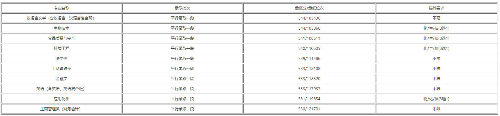 2022年浙江师范大学行知学院专业排名及录取分数线(图3)