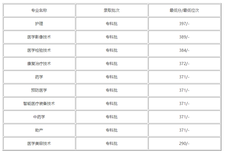 四川护理职业学院专业排名及录取分数线2022(图3)