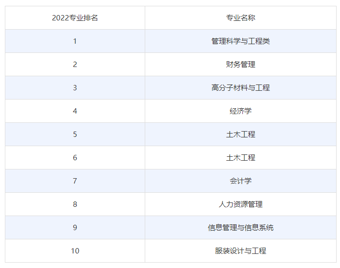 嘉兴南湖学院2022专业排名及录取分数线(图2)