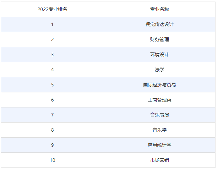 温州理工学院2022专业排名及录取分数线(图2)