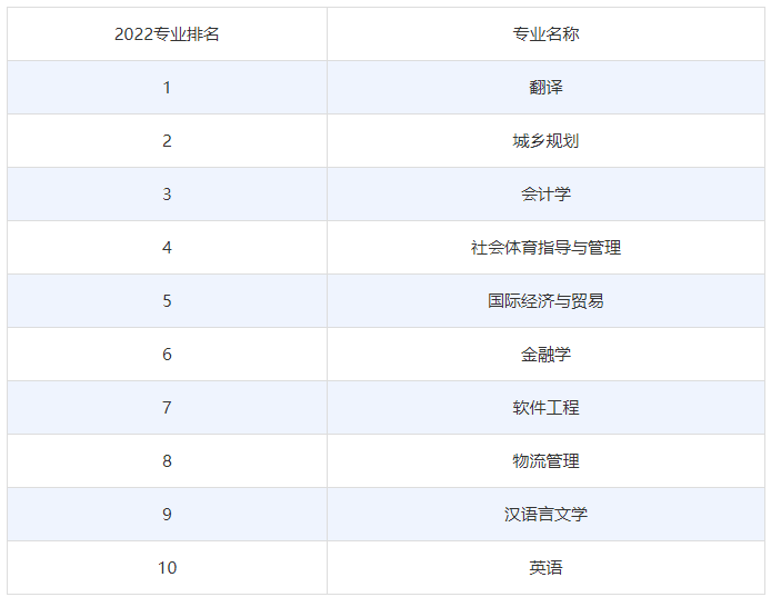 杭州电子科技大学信息工程学院2022专业排名及录取分数线(图2)