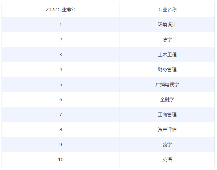 浙大城市学院2022专业排名及录取分数线(图2)