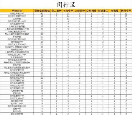 2022上海中考各校名额分配到校预估一览表(图3)