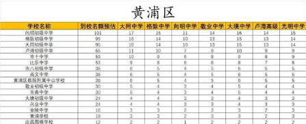 2022上海中考各校名额分配到校预估一览表(图4)