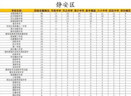 2022上海中考各校名额分配到校预估一览表(图5)