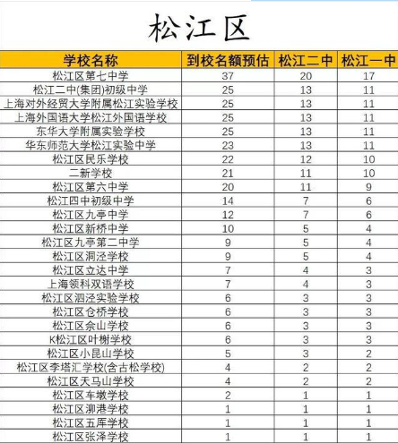 2022上海中考各校名额分配到校预估一览表(图6)