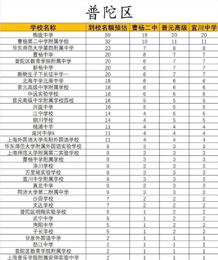 2022上海中考各校名额分配到校预估一览表(图7)