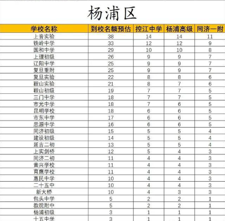 2022上海中考各校名额分配到校预估一览表(图8)