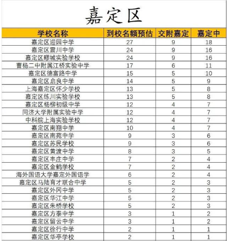 2022上海中考各校名额分配到校预估一览表(图9)