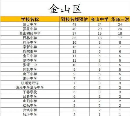 2022上海中考各校名额分配到校预估一览表(图10)