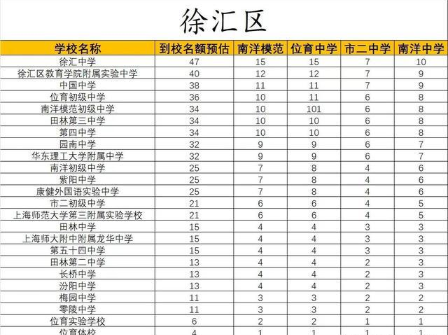 2022上海中考各校名额分配到校预估一览表(图13)