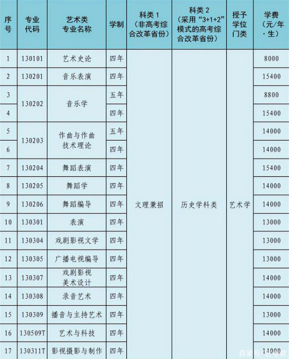 沈阳音乐学院2022年本科招生简章(图3)