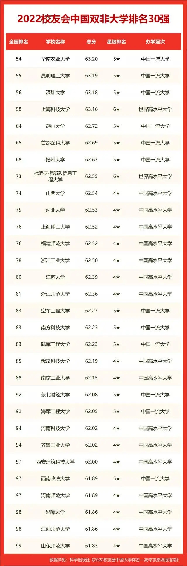 2022中国双非大学实力榜排名-中国双非大学排名2022最新排名(图2)