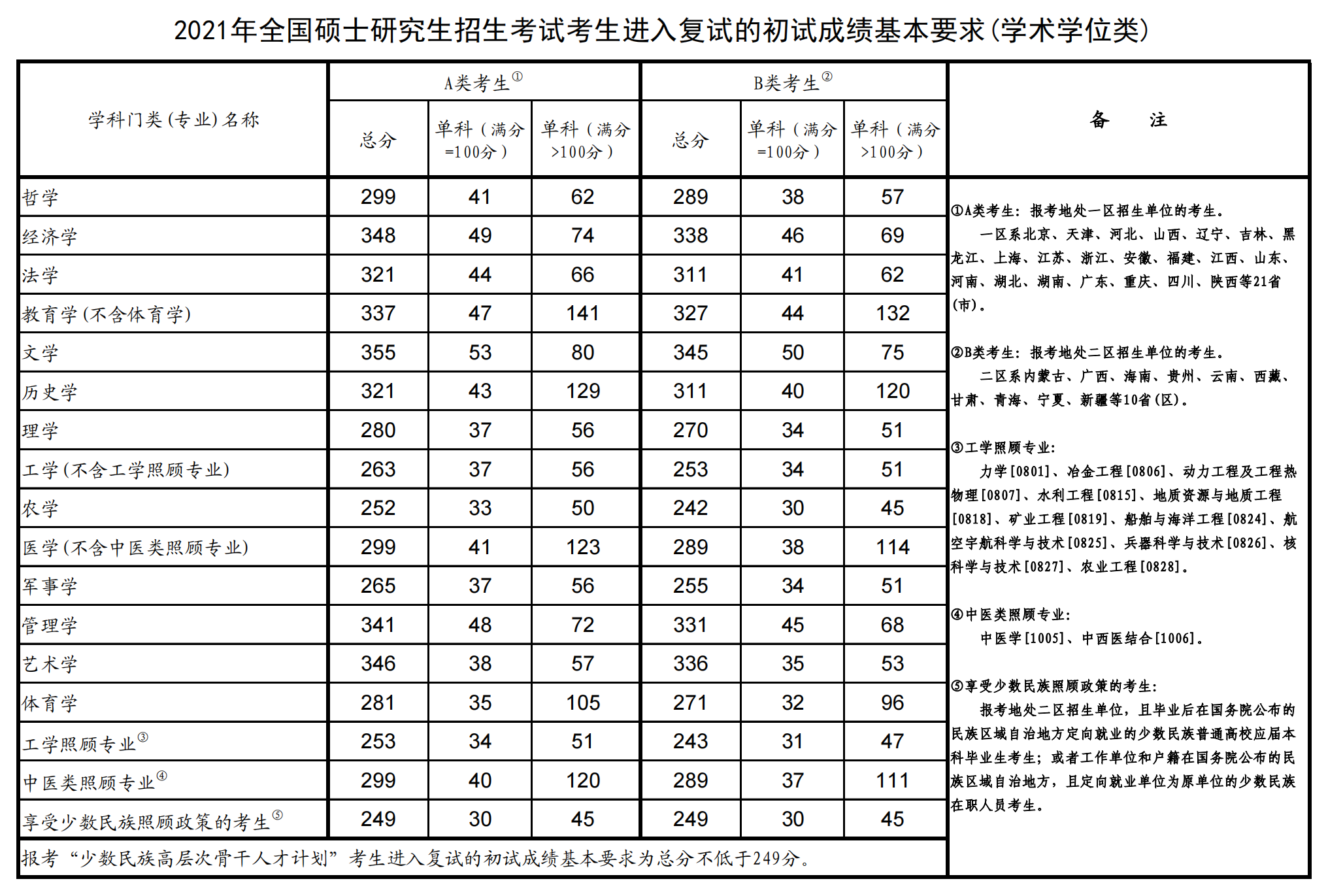 四川警察学院2021年研究生分数线 四川警察学院考研复试线(图2)