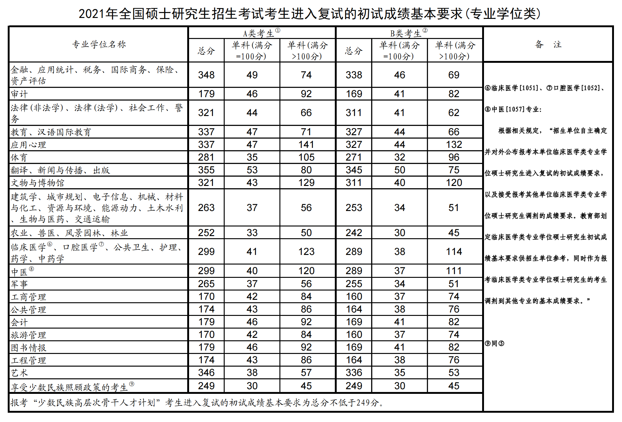 四川警察学院2021年研究生分数线 四川警察学院考研复试线(图3)