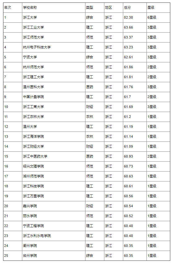 浙江省本科大学排名2022最新排名 浙江本科院校排名名单(图2)