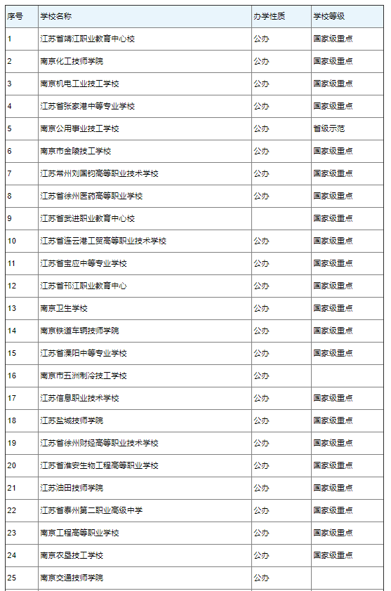 2022江苏省中专学校名单一览最新 江苏省中专学校名单(图2)
