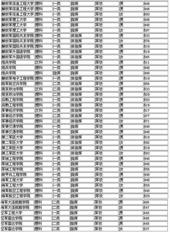 2022年全国军校名单排名及录取分数线(图3)