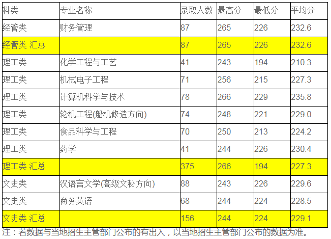浙江海洋大学专升本录取分数线2021(图2)
