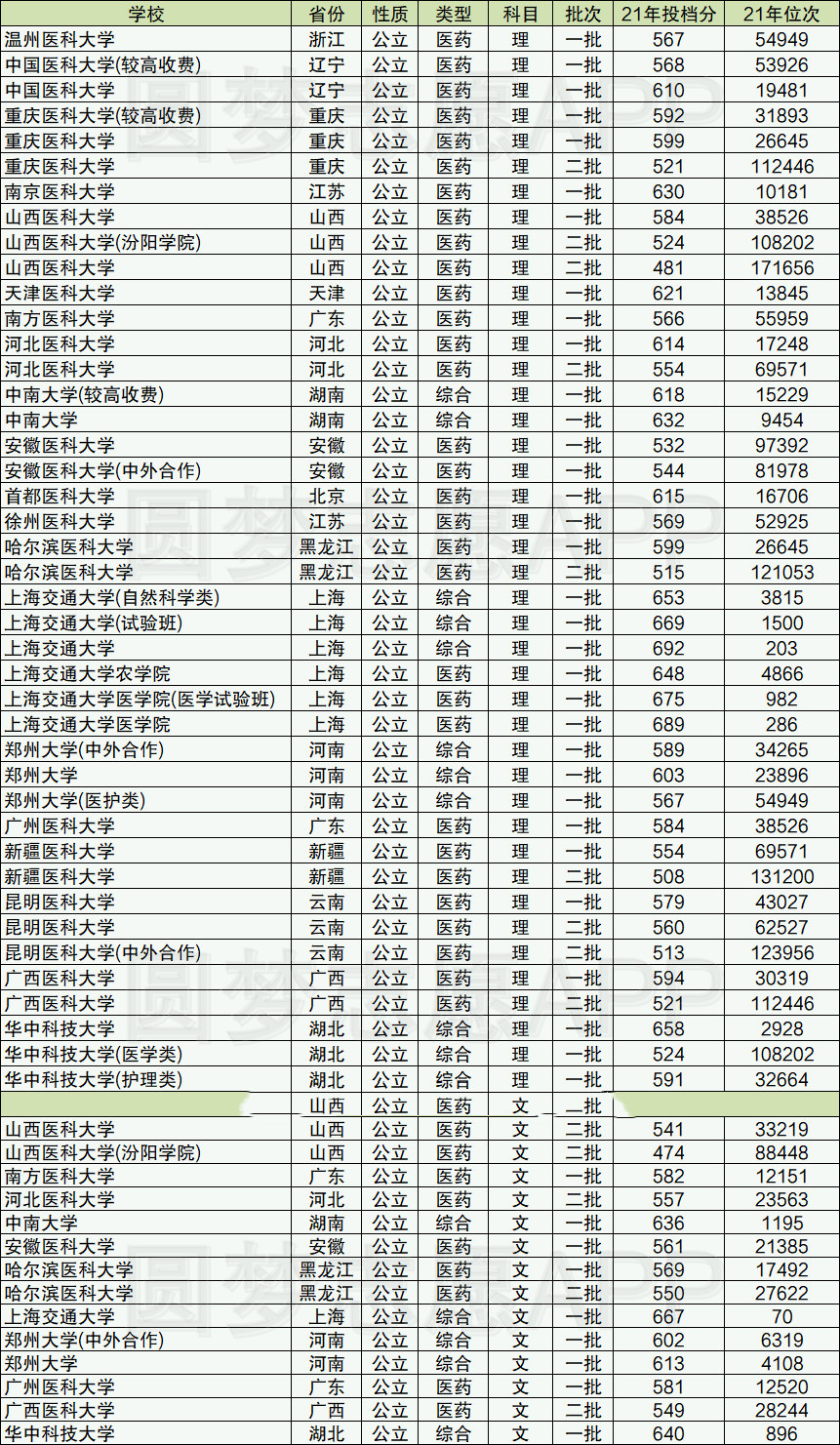 2021临床医学专业大学排名及分数线(图3)