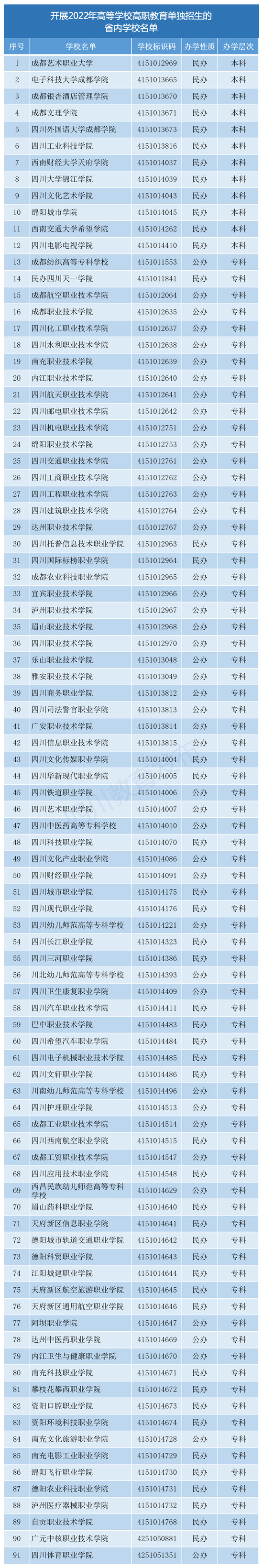 四川2022年普通高等学校高职教育单独招生学校名单(图2)