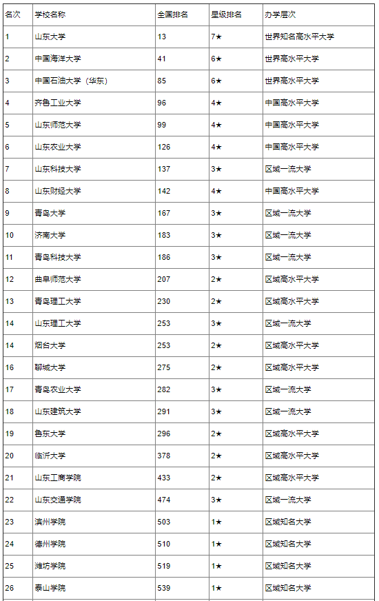 山东省大学排行榜2022 山东高校2022最新排名(图2)