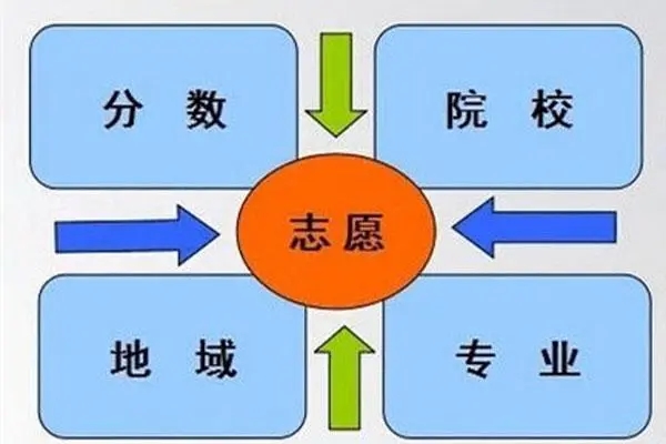 高考分数优先遵循志愿是什么意思