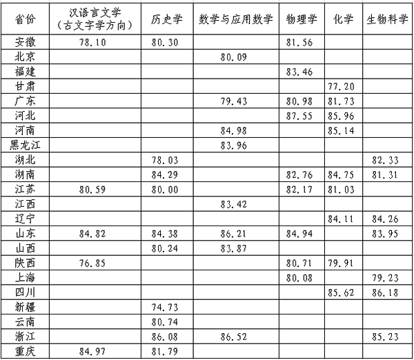 兰州大学2020年强基计划招生预录取方案公告